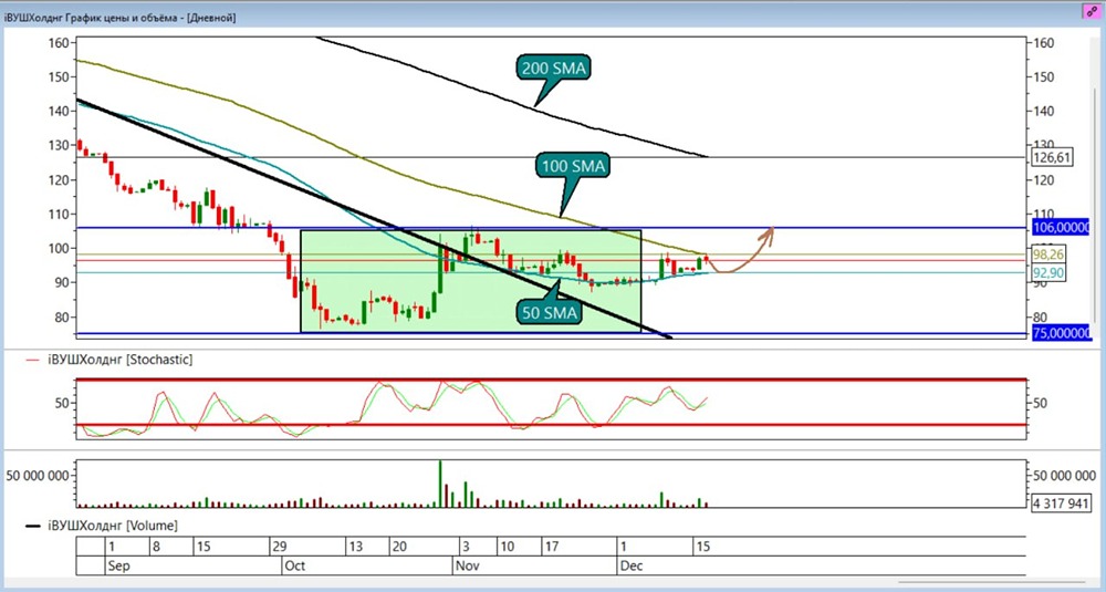 Стоит ли покупать акции ВУШ после достижения второй цели по лонгу? Прогноз движения