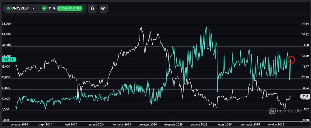 Почему резко выросло число частных инвесторов на рынке юань/рубль