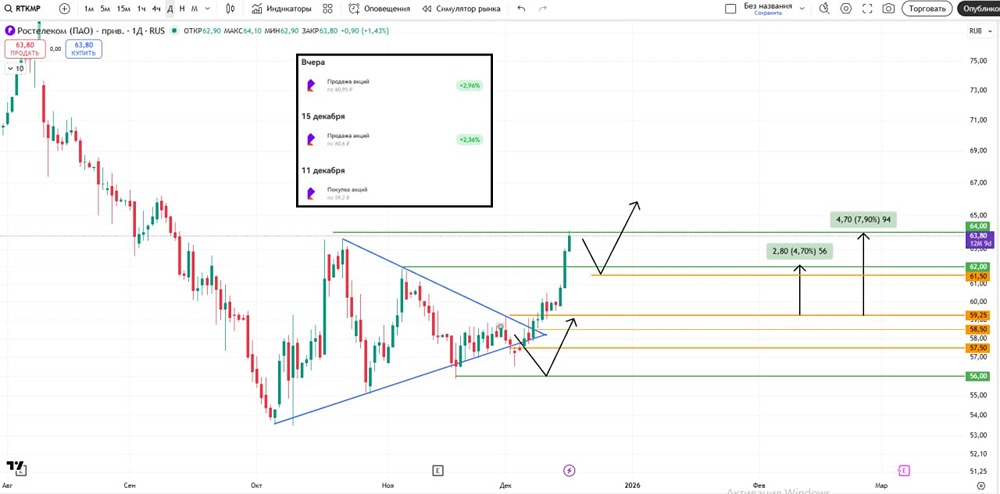 Стоит ли покупать префы Ростелекома в декабре 2025? Технический анализ