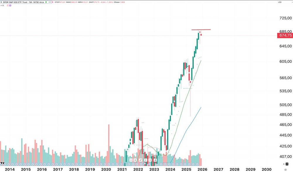 Стоит ли ждать падения индекса SP500?
