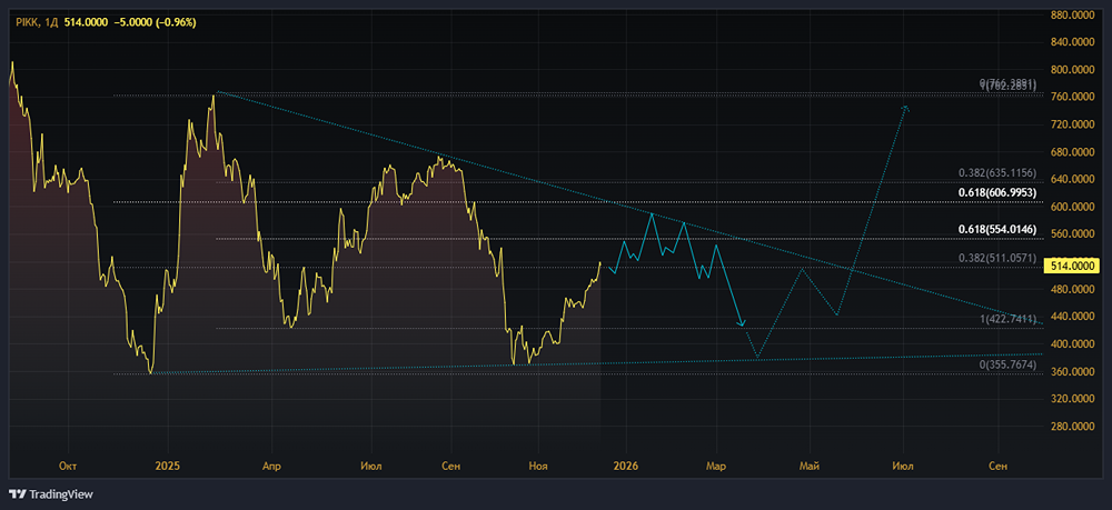 Когда ждать SPO ПИК: анализ последних движений