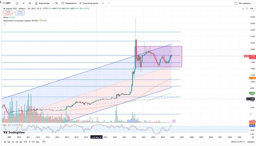 Стоит ли ожидать роста акций компании Акрон?