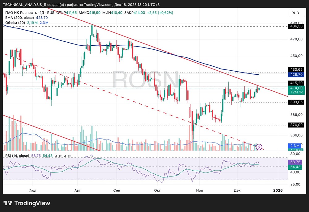 Роснефть на пороге прорыва: что говорят технические индикаторы?