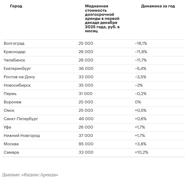Почему в большинстве мегаполисов упали ставки аренды — и где они, наоборот, выросли?

