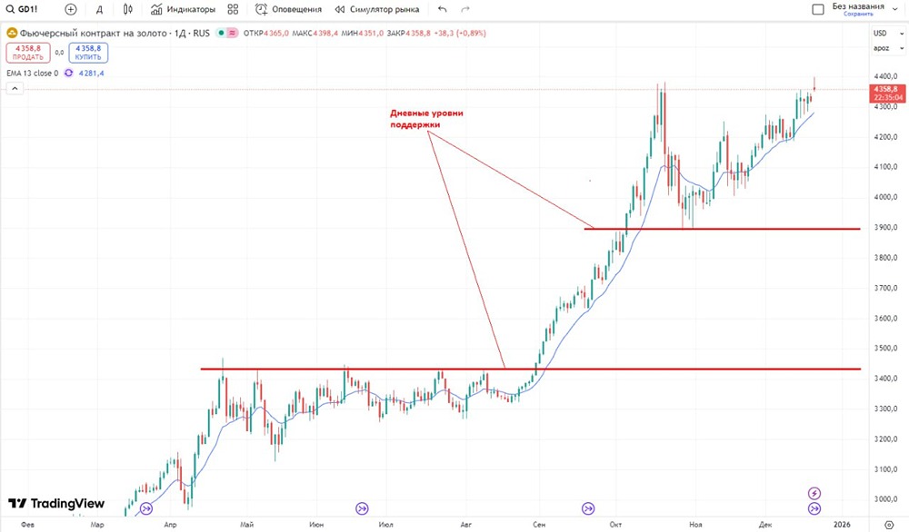 Золото обновило максимум: что ждёт рынок дальше?