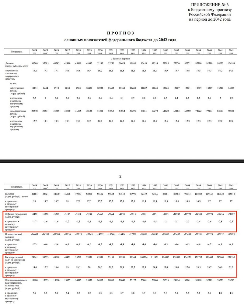 Дефицит бюджета на 20 лет вперёд: как это повлияет на экономику?