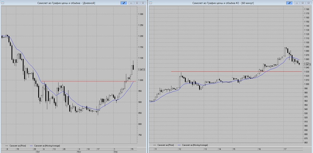Коррекция акций Самолёта: куда пойдёт цена в декабре 2025?