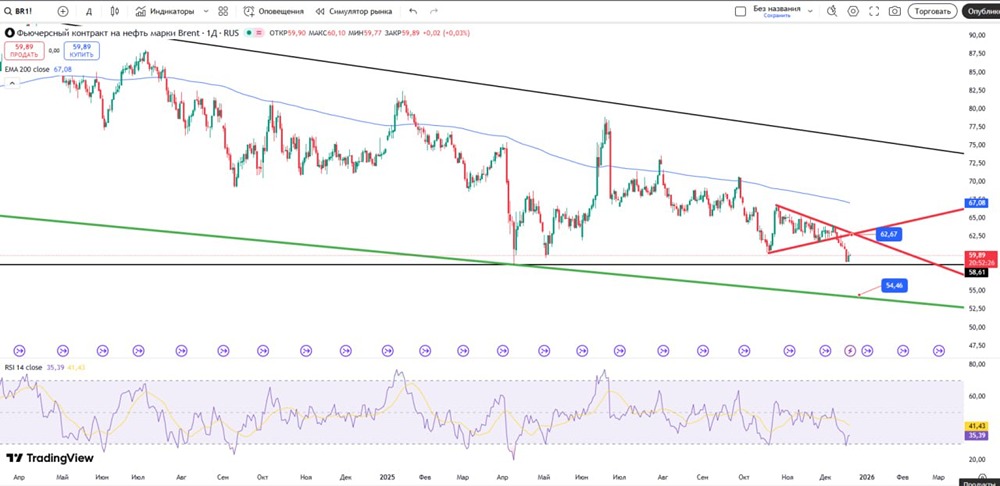 Почему нефть может вырасти до 62,67: анализ технических факторов?