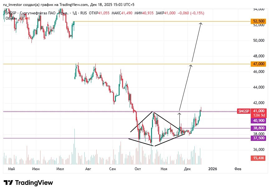 Стоит ли входить в позицию по Сургуту сейчас?