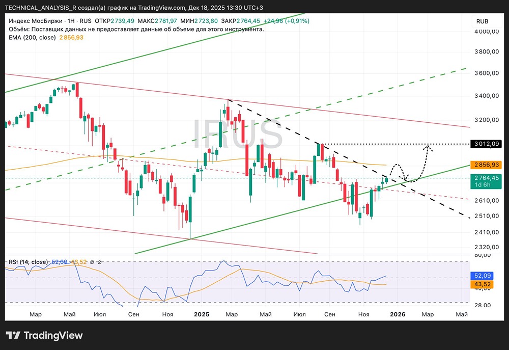 Какие риски несет покупка индекса сейчас?