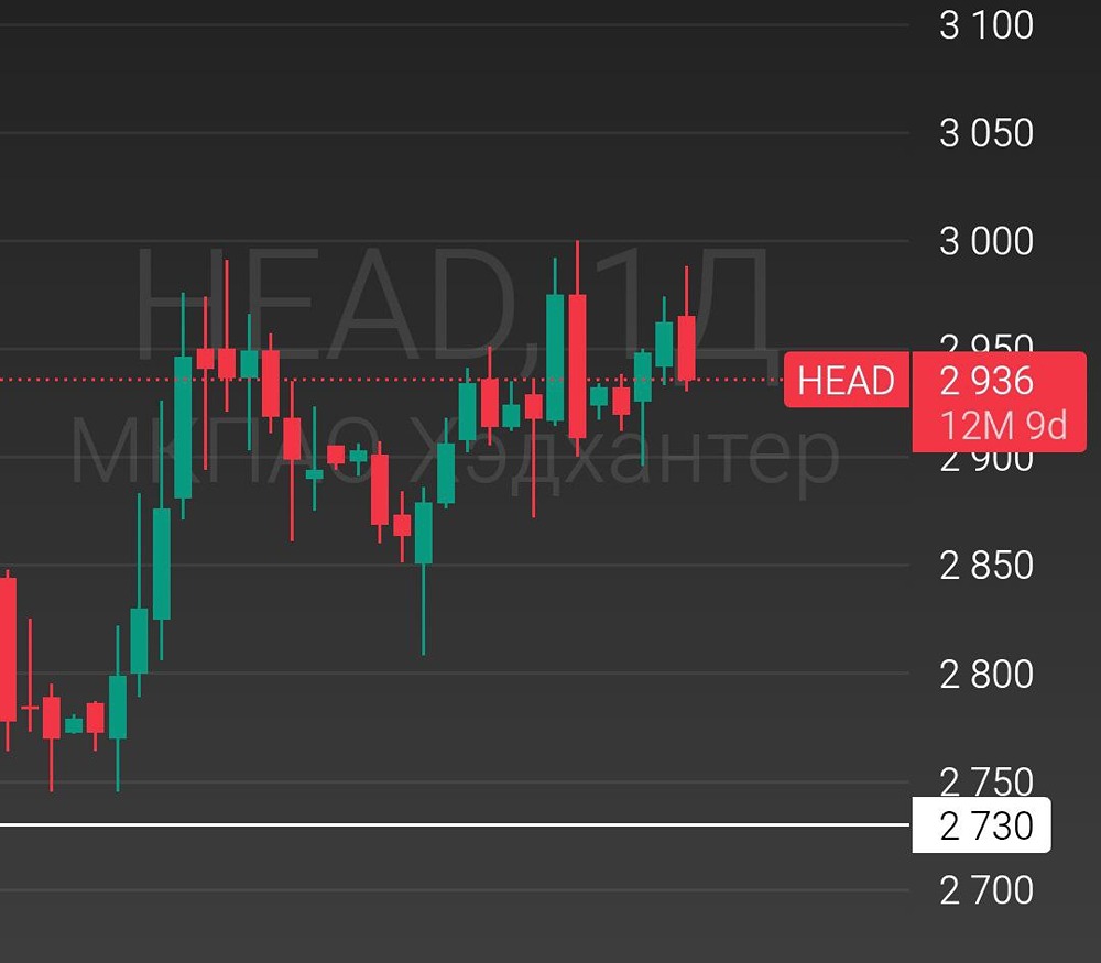 Хедхантер на пороге нового роста: технический взгляд на акции