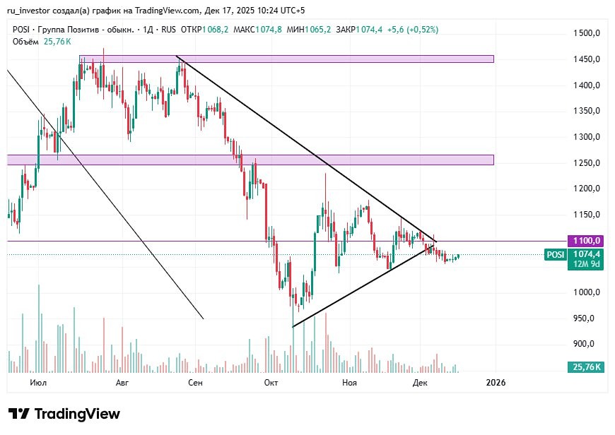 Какие факторы влияют на движение акций Позитив?