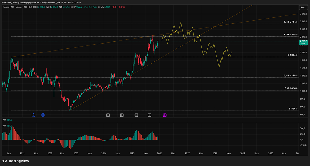 Какие перспективы у Полюса после запуска месторождения Сухой Лог?