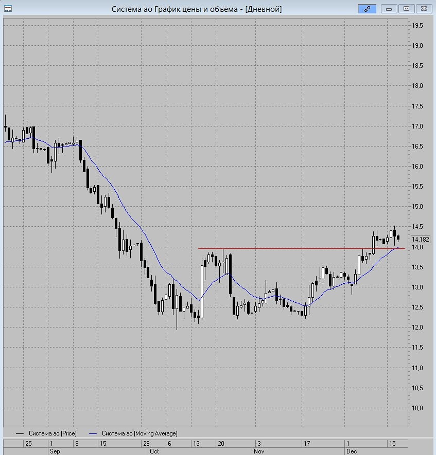 Акции АФК Система: готов ли рынок к новому росту в 2025 году?