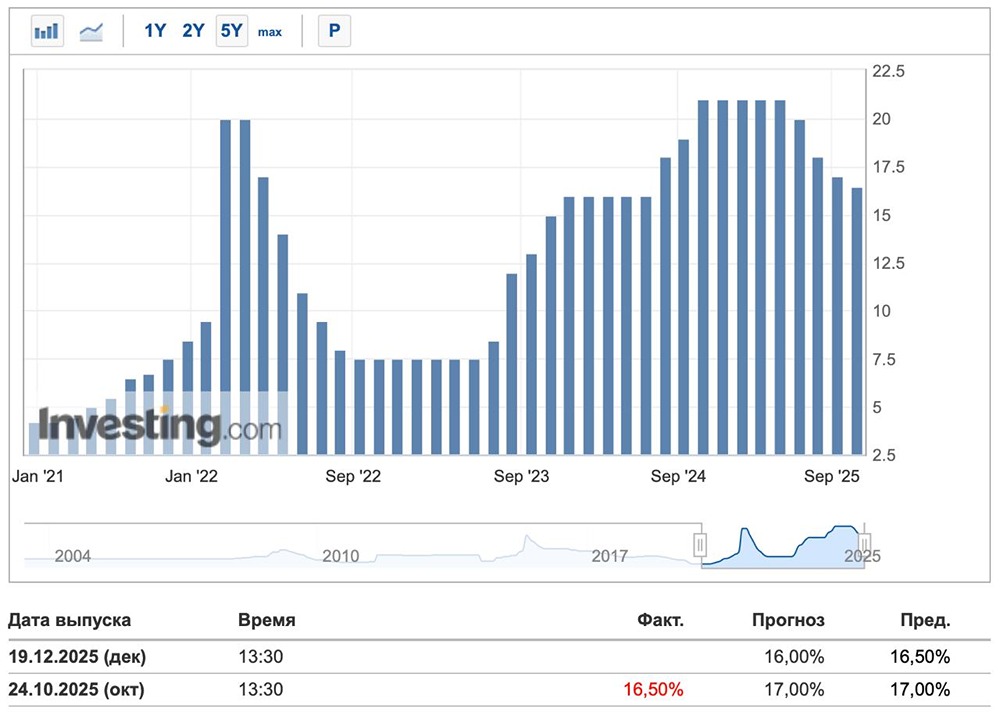 Решение ЦБ по ставке: какие сигналы ждать экономике?