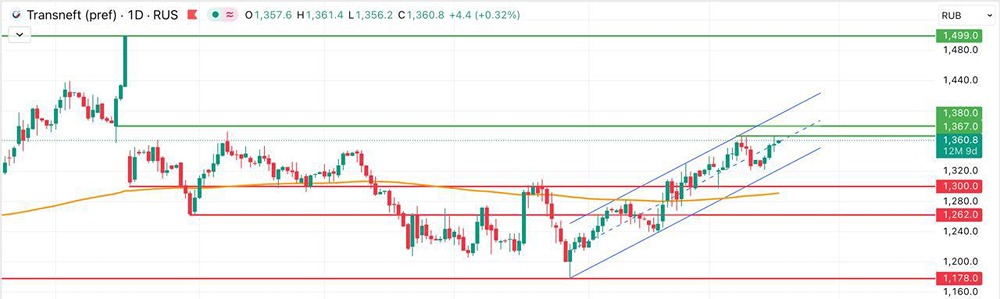 Стоит ли покупать префы Транснефти сейчас?