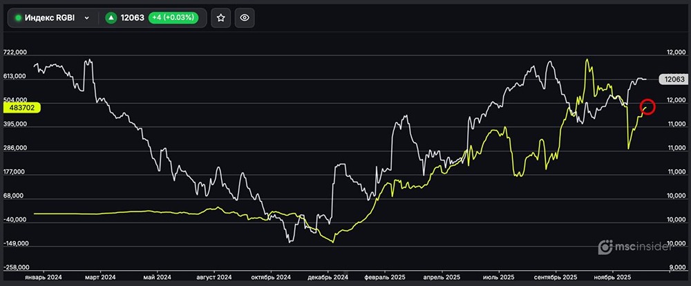 Индекс RGBI растет: что происходит с ОФЗ на рынке?