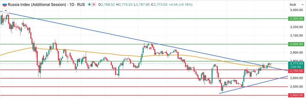 Как отреагирует рынок на решение ЦБ по ставке — прогноз по индексу Мосбиржи