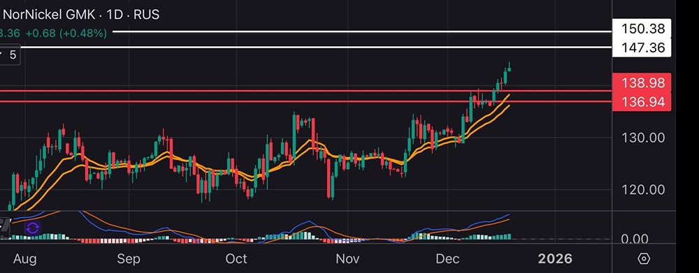 Норникель против рынка: что происходит с акциями?
