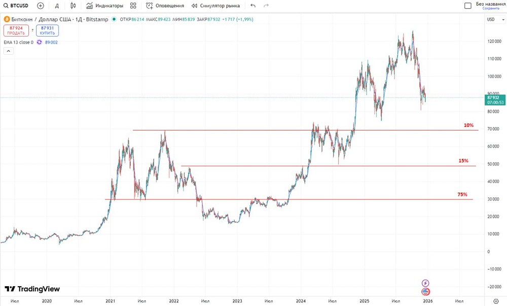 Биткоин: готов ли рынок к падению до 30000$?