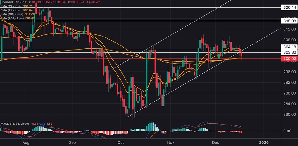 Стоит ли покупать акции Сбера на уровне 300 рублей?