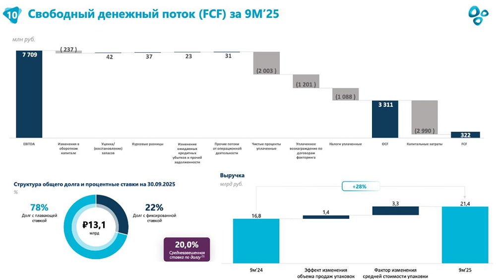 Озон Фарма: почему сильный отчет не поднял акции?