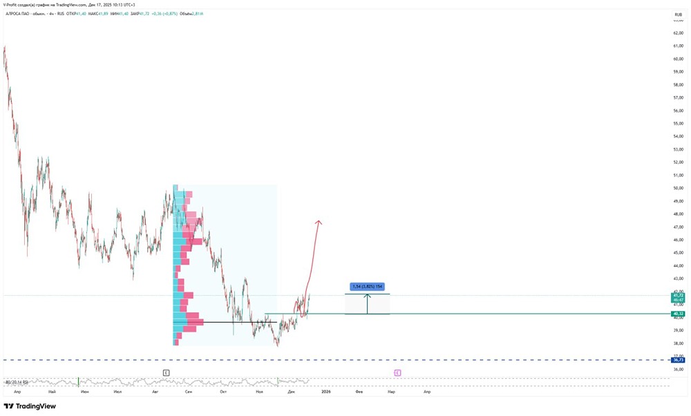 АЛРОСА: бычий тренд набирает обороты