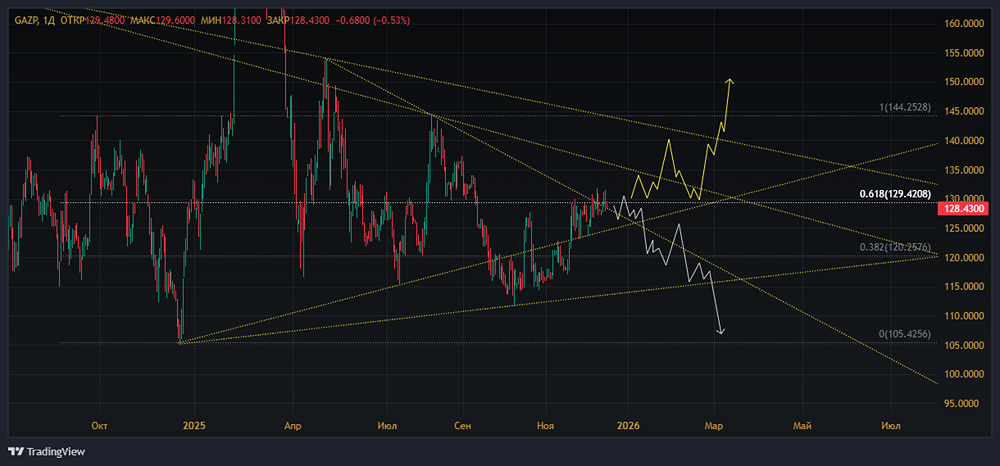 Акции Газпром: от негатива к надежде — анализ текущей ситуации