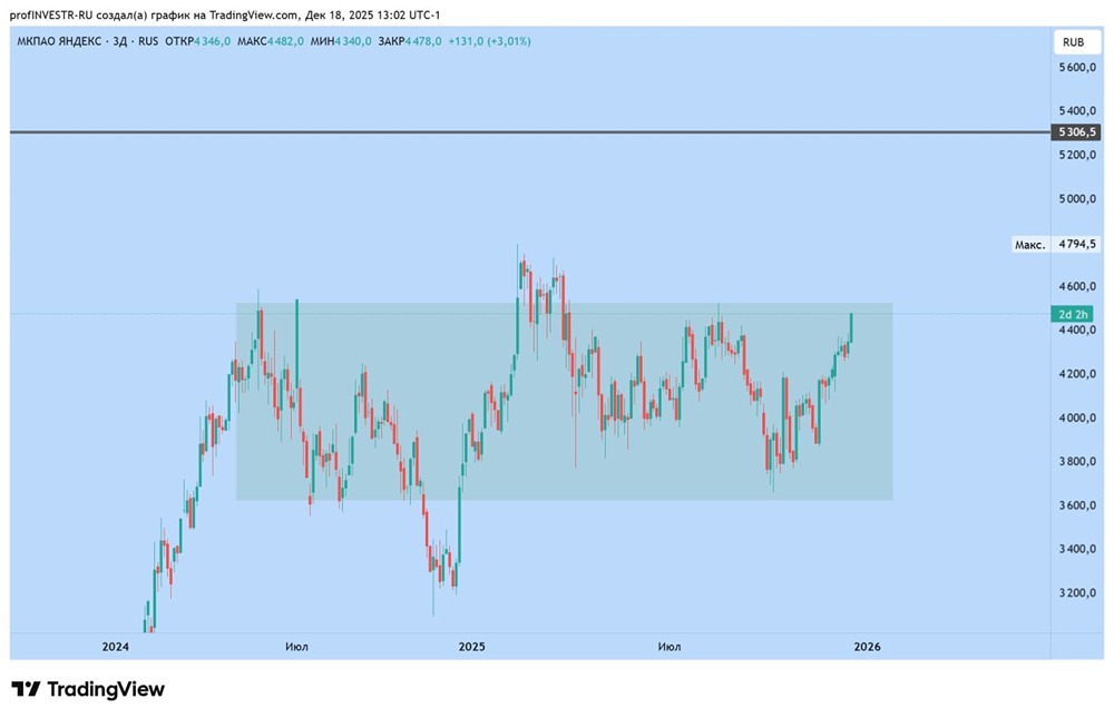Готовы ли вы к росту акций Яндекса – когда ждать усиления импульса?
