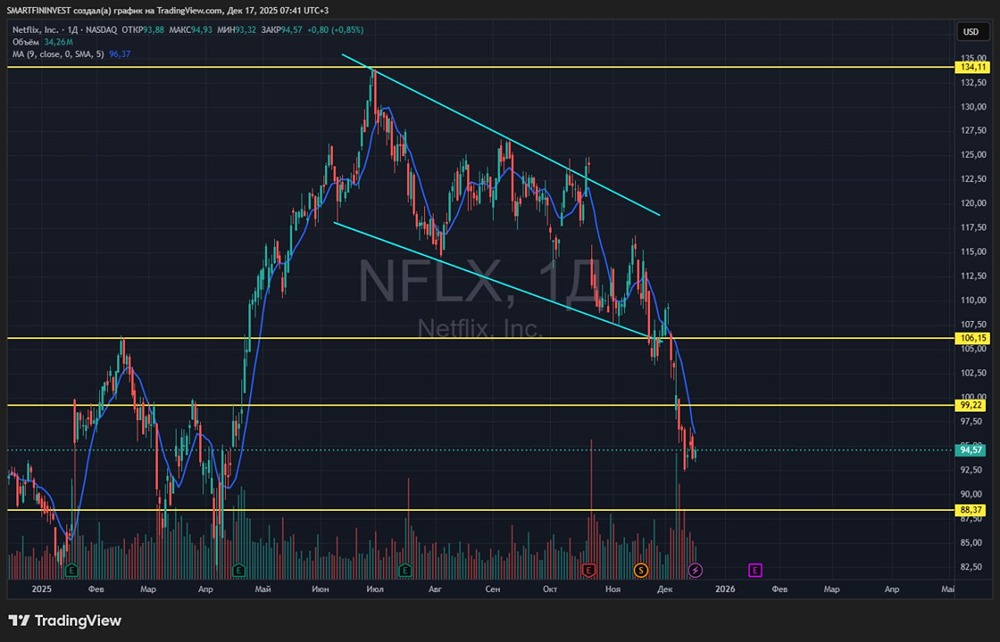 Почему Netflix падает, когда рынок растет?