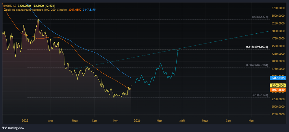 Почему сейчас удачное время для покупки акций Магнита?