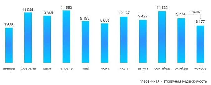 Почему в Москве упал спрос на ипотеку в ноябре 2025 года?