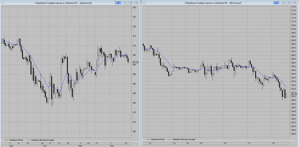 Разбор ситуации с акциями Сбербанка: куда пойдет цена?