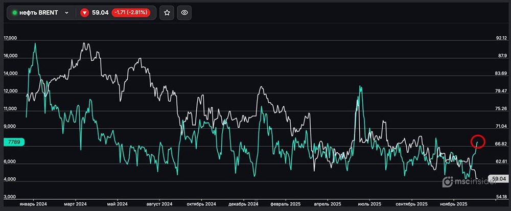 Нефть BRENT: растущий интерес частных трейдеров