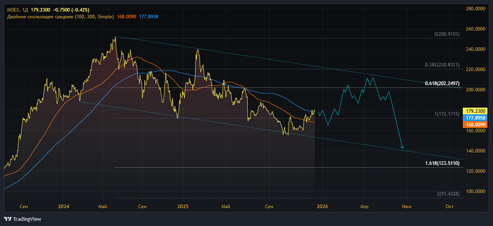 МосБиржа в новых реалиях: что происходит с бизнесом?