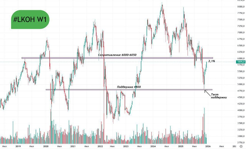 От 4800 до 6000: новый виток роста Лукойла?