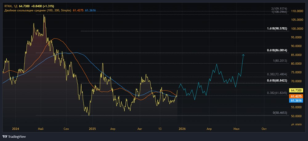 Ростелеком: почему акции могут вырасти на 30% в 2026 году?
