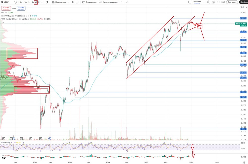 Россети Центр и Приволжья: надежный дивидендный актив или время коррекции?