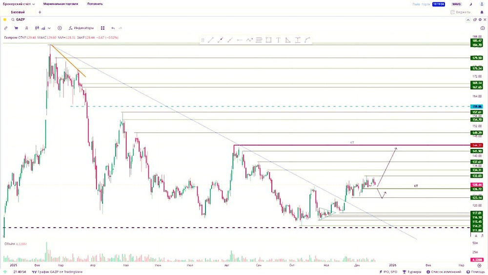 Какие торговые сигналы дают акции Газпрома на дневном таймфрейме?