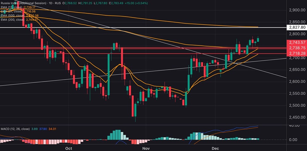 МосБиржа на подъеме: что ждать от индекса?