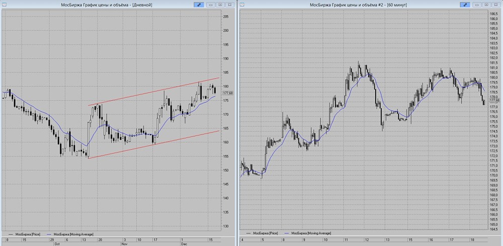 Технический анализ акций МосБиржи: новые цели и риски