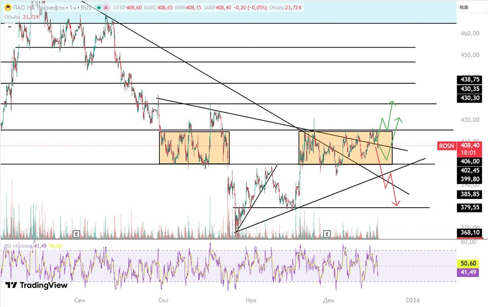 Акции Роснефть на пороге прорыва: готов ли актив к росту?