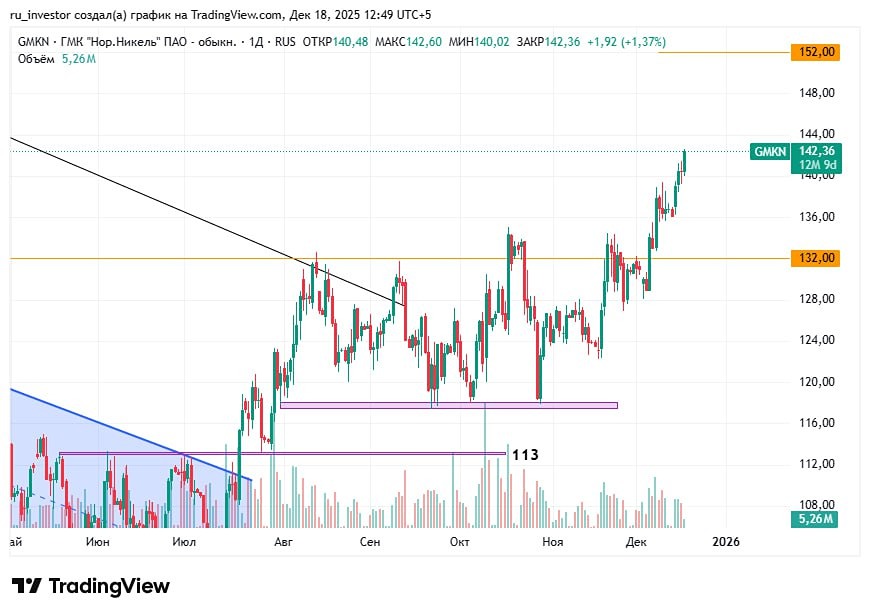 Готова ли акция Норникель к достижению цели 152 рубля?