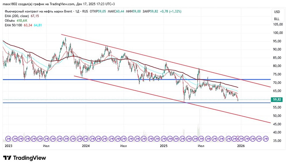 Стоит ли ожидать восстановления цен на нефть до 67$?