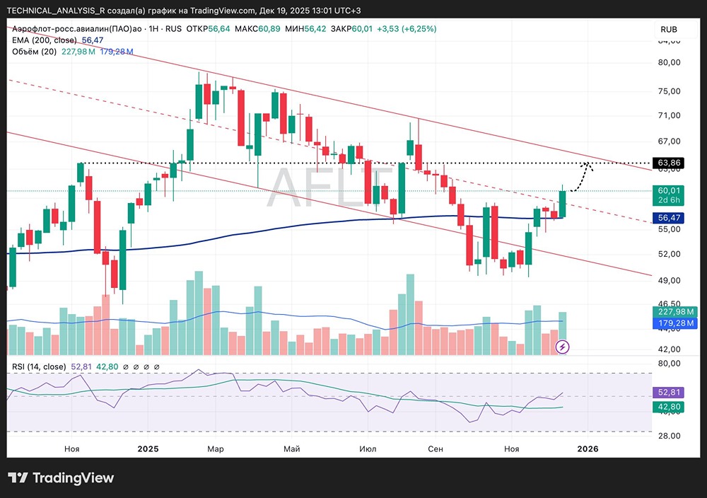 56 рублей — ключевой уровень для акций Аэрофлота