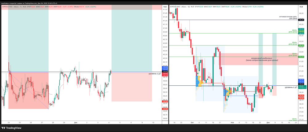 Какие цели роста у акций АЛРОСА в ближайшей перспективе?