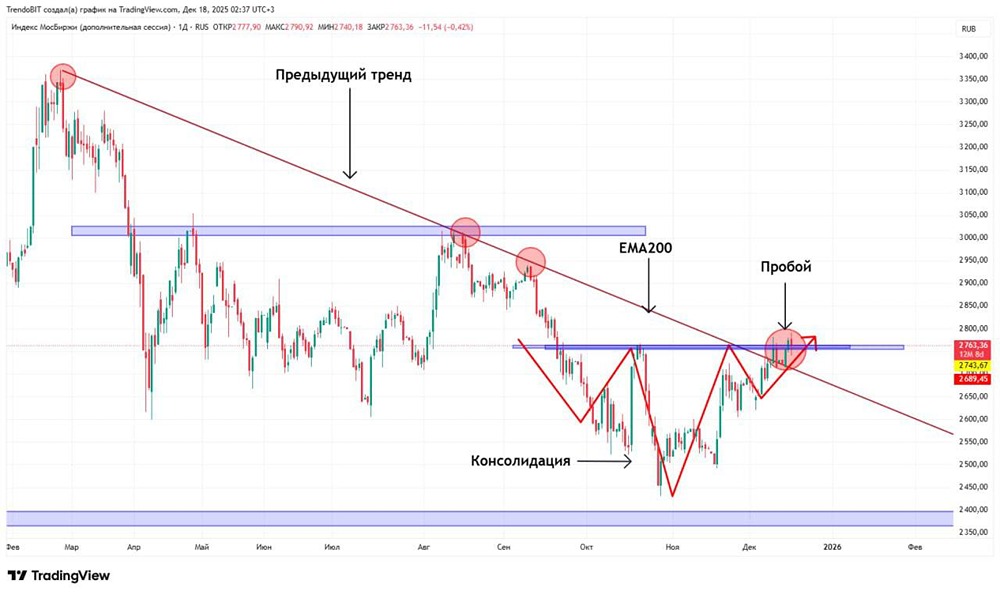 Почему индекс Мосбиржи падает при позитивных технических сигналах?