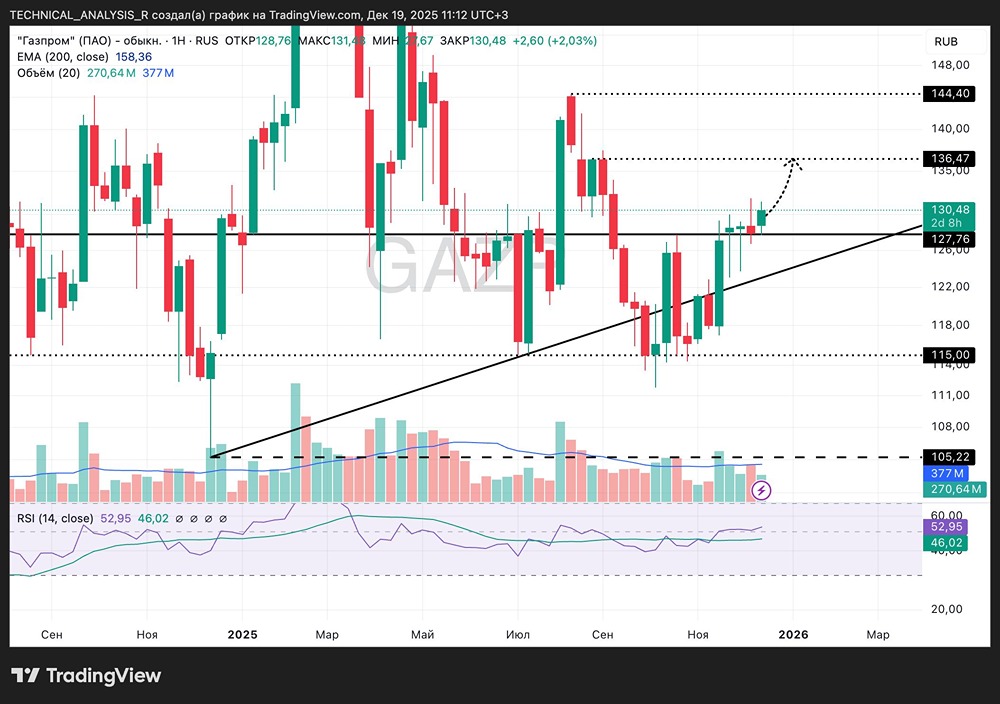 Почему Газпром может продолжить рост — разбор структуры