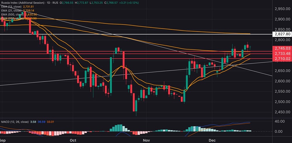 Индекс МосБиржи на распутье: коррекция или рост?