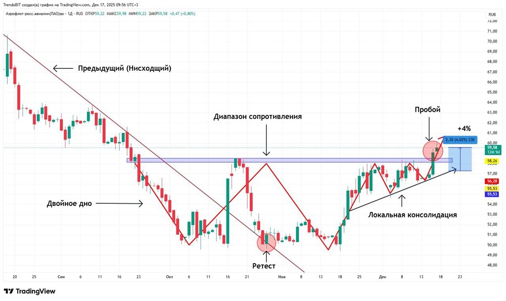 Когда покупать акции Аэрофлота после формирования двойного дна? Цели и риски